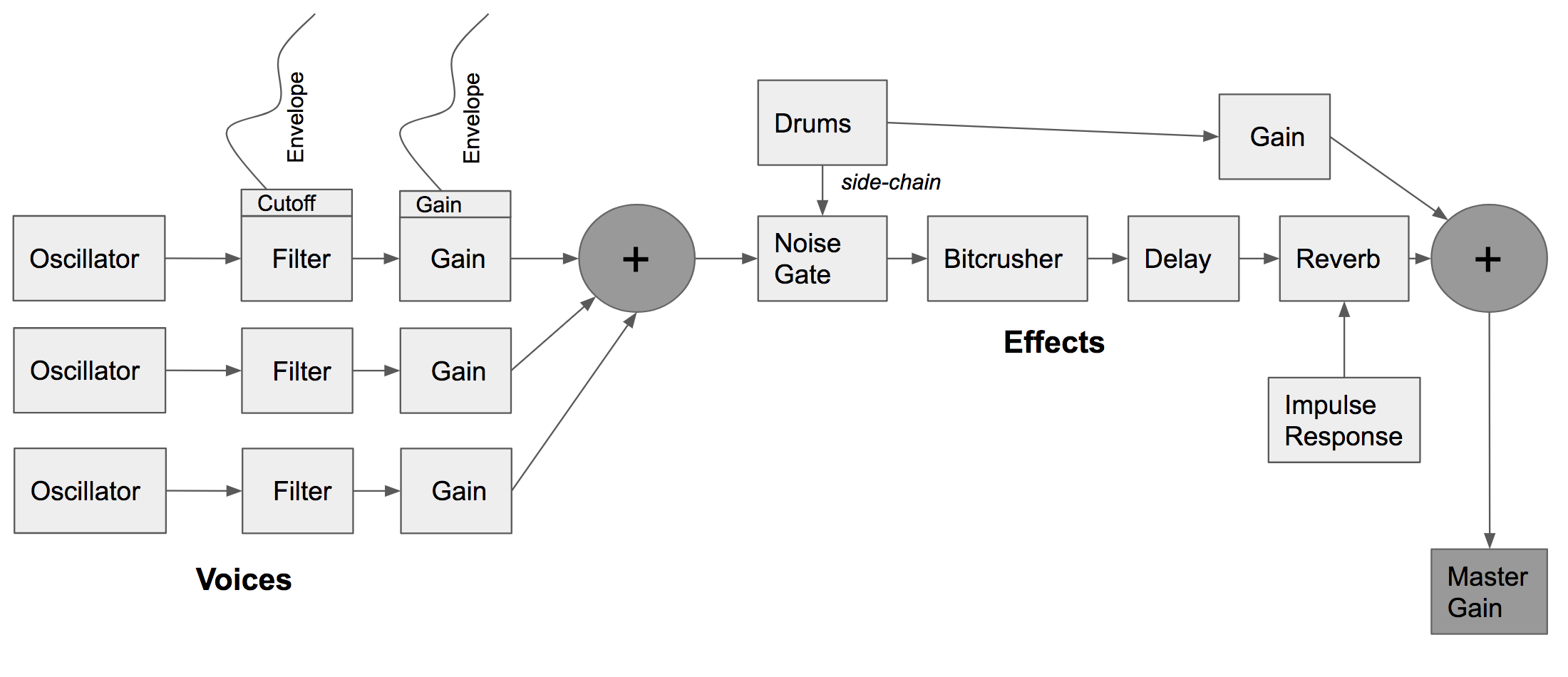 Synth Flow Chart